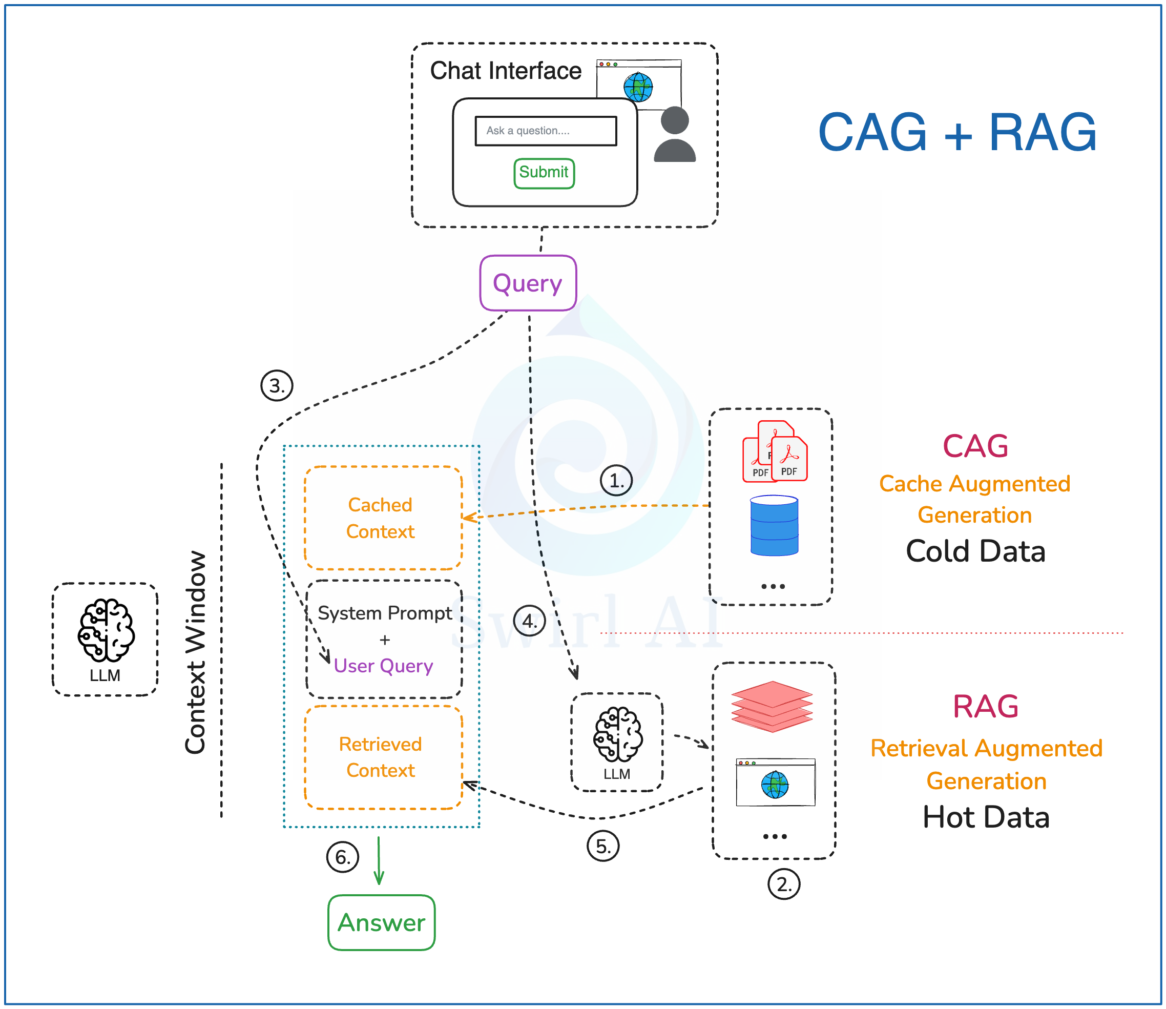 RAG 和 CAG 的融合