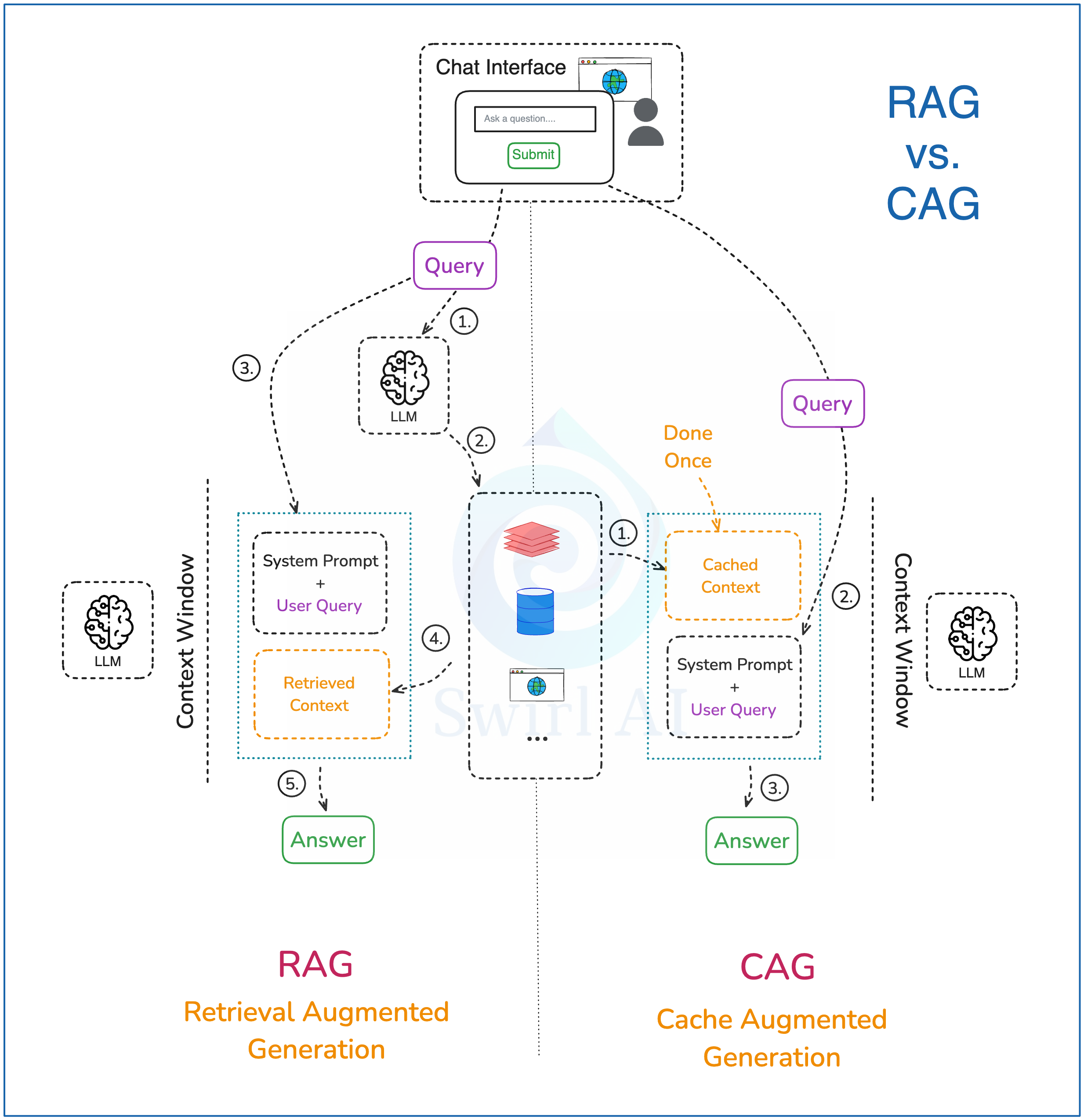 RAG vs. CAG