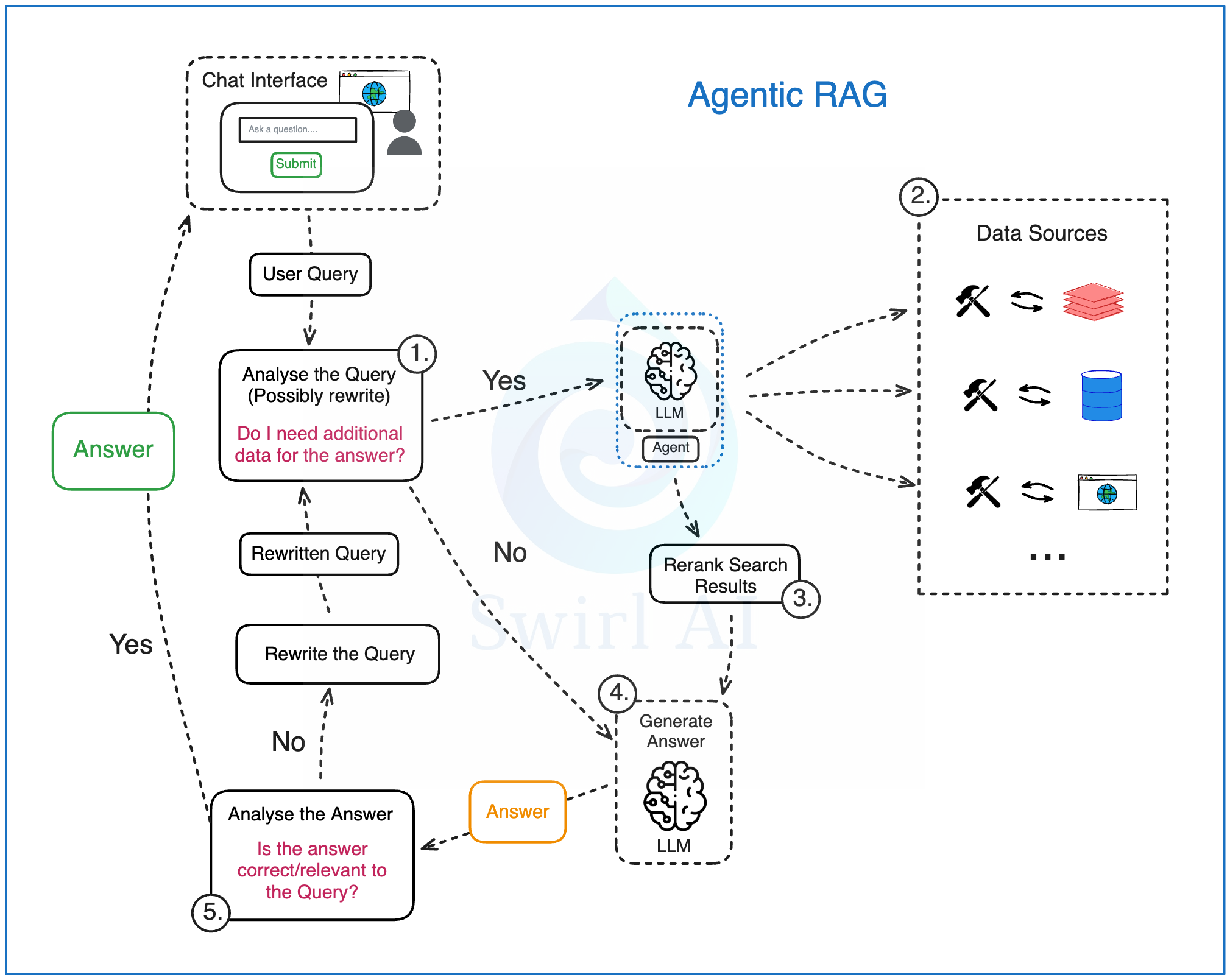 Agentic RAG