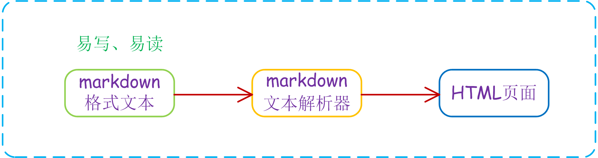 markdown-and-html
