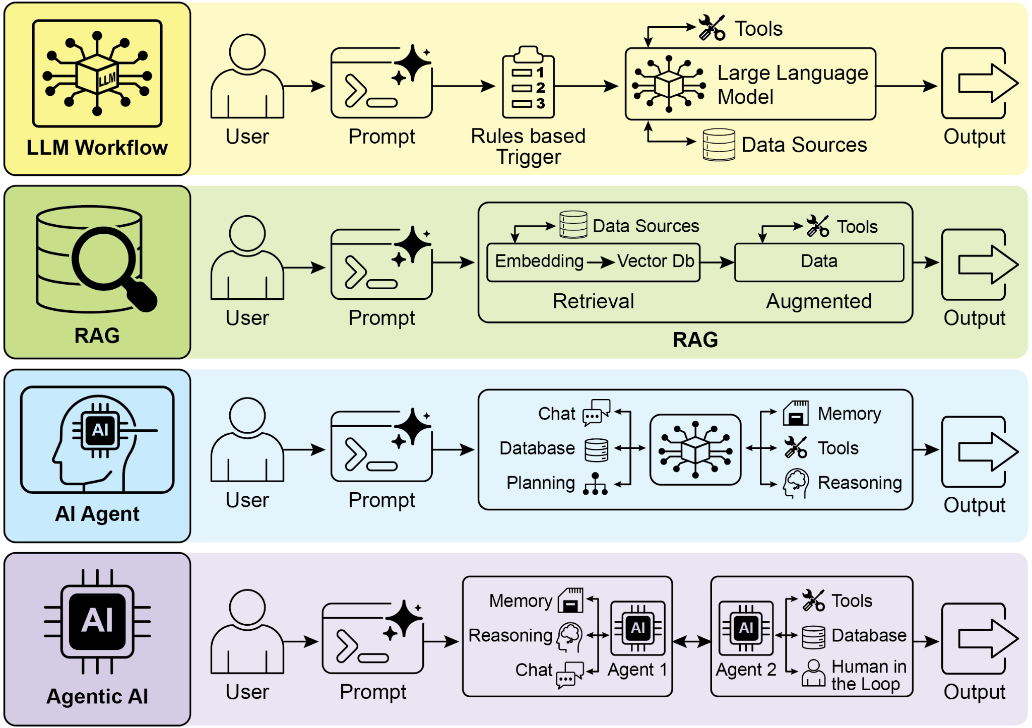 Agentic AI Problem-Solving Process