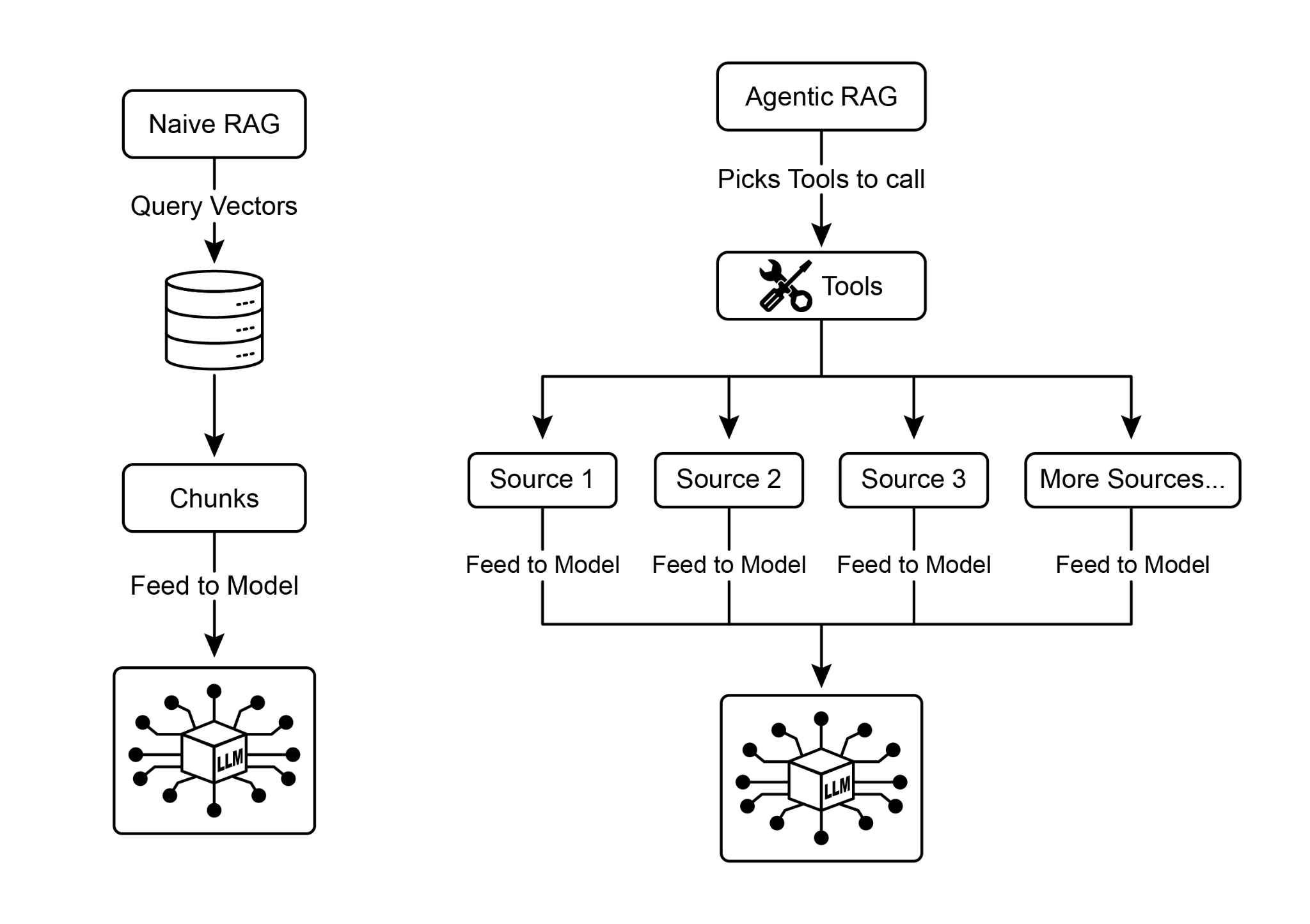 Agentic RAG Introduces Reasoning Agent