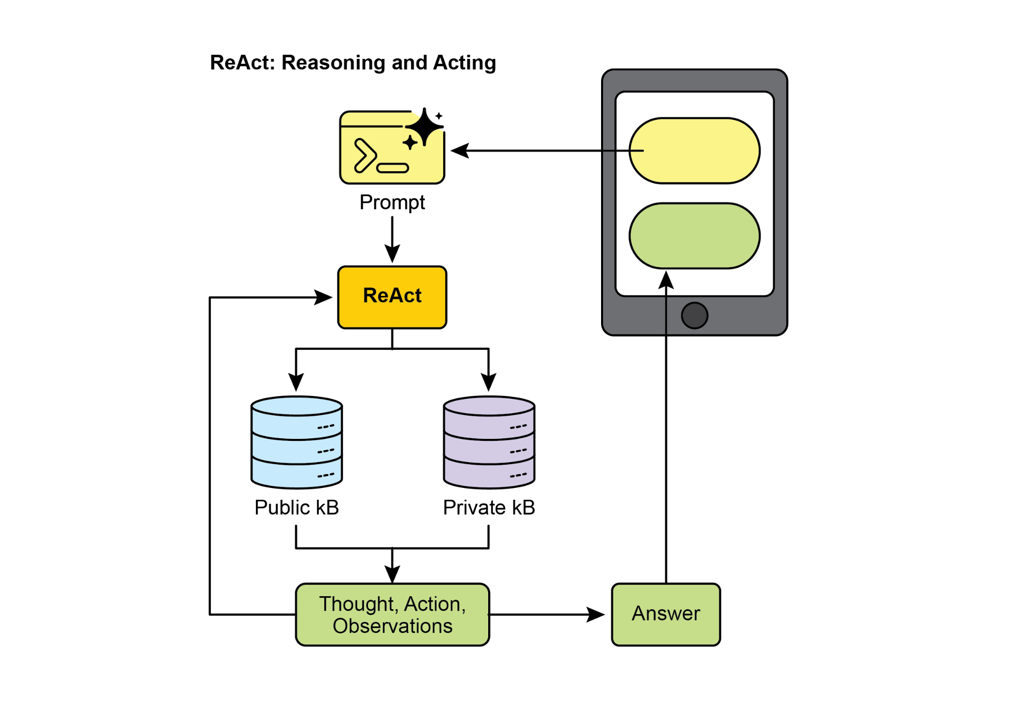 COT: Chain of Thought