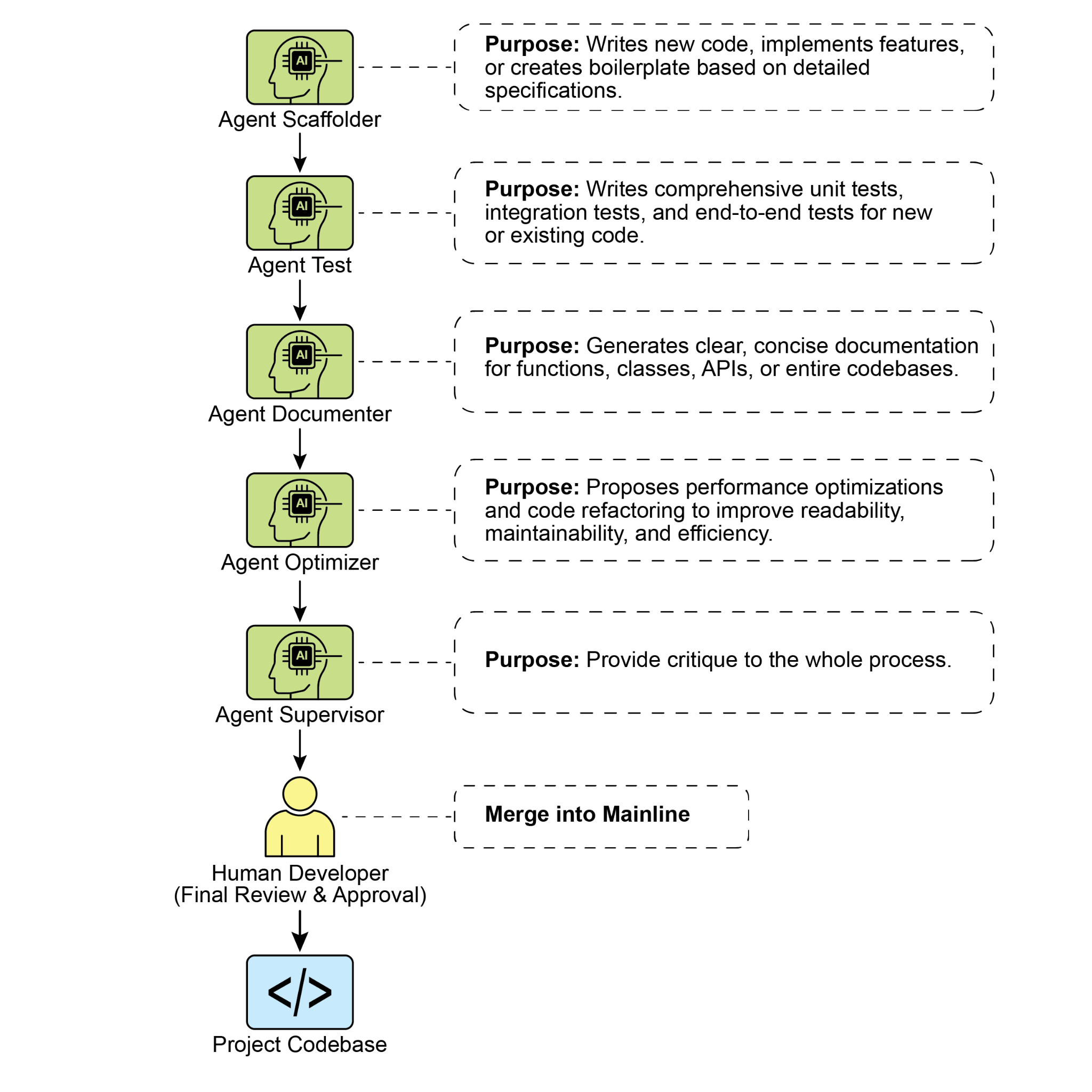 Coding Specialist Examples