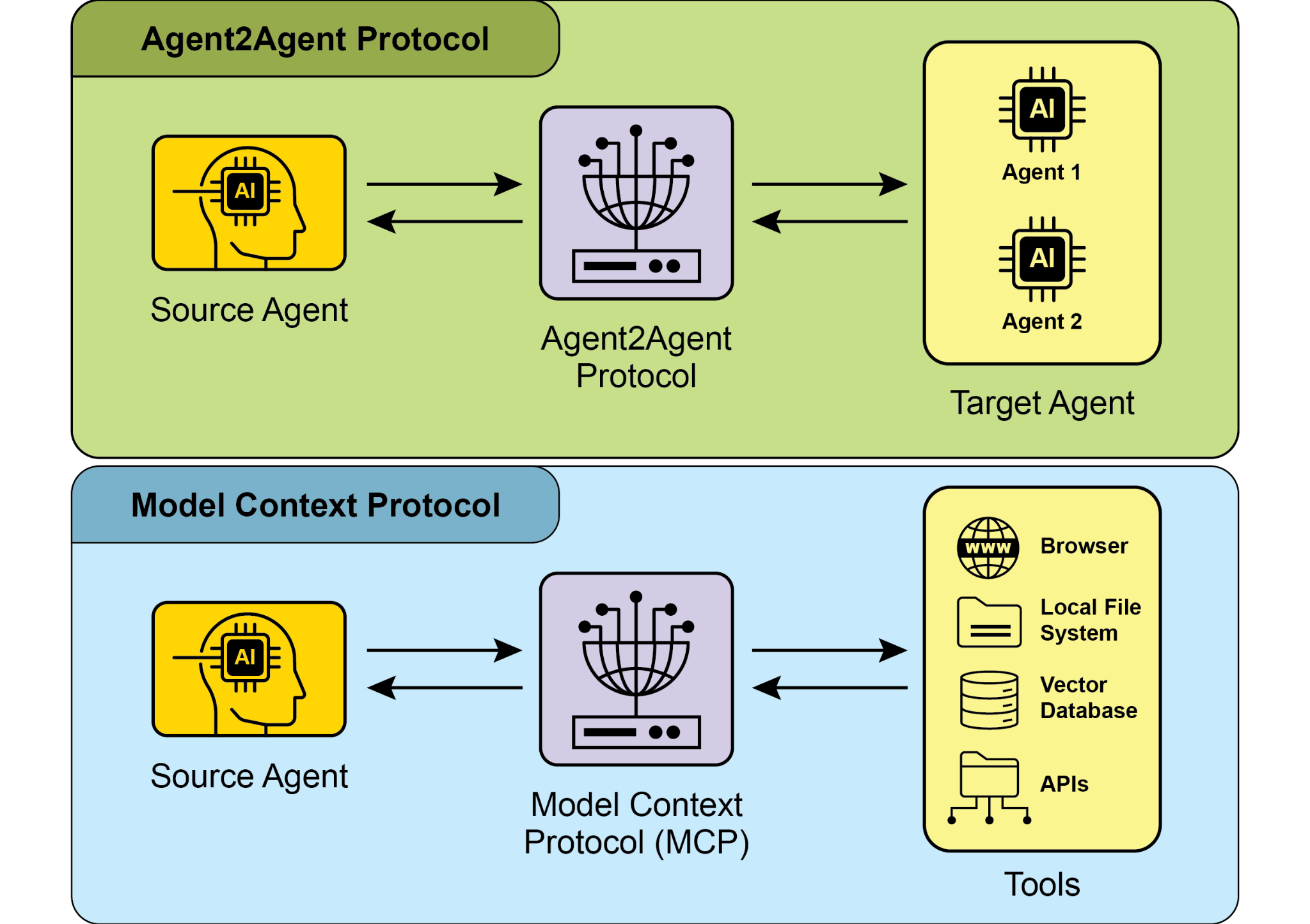 Comparison A2A and MCP Protocols