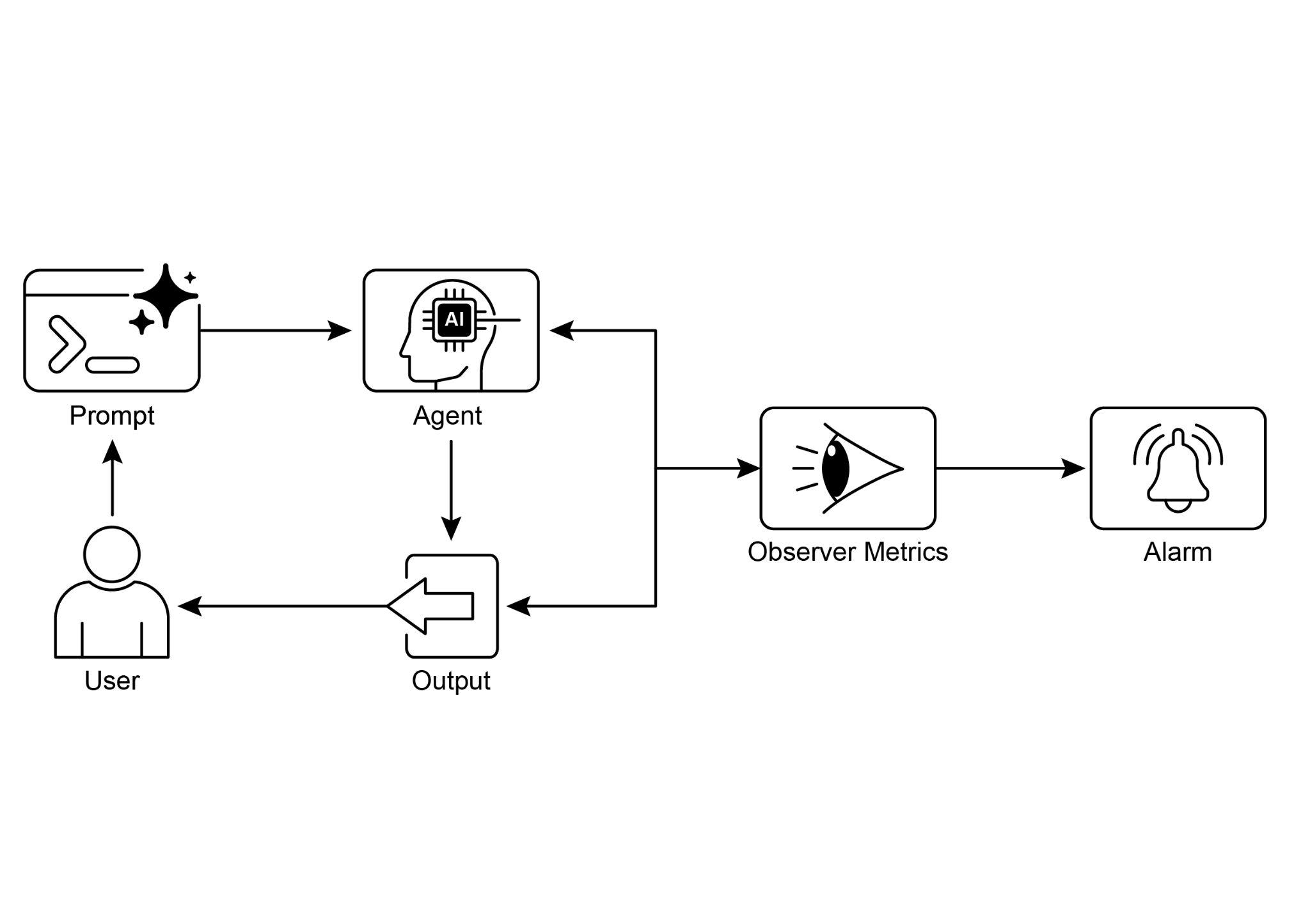 Evaluation and Monitoring Design Pattern