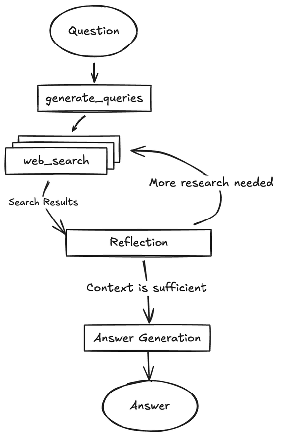 Example of DeepSearch with multiple Reflection Steps