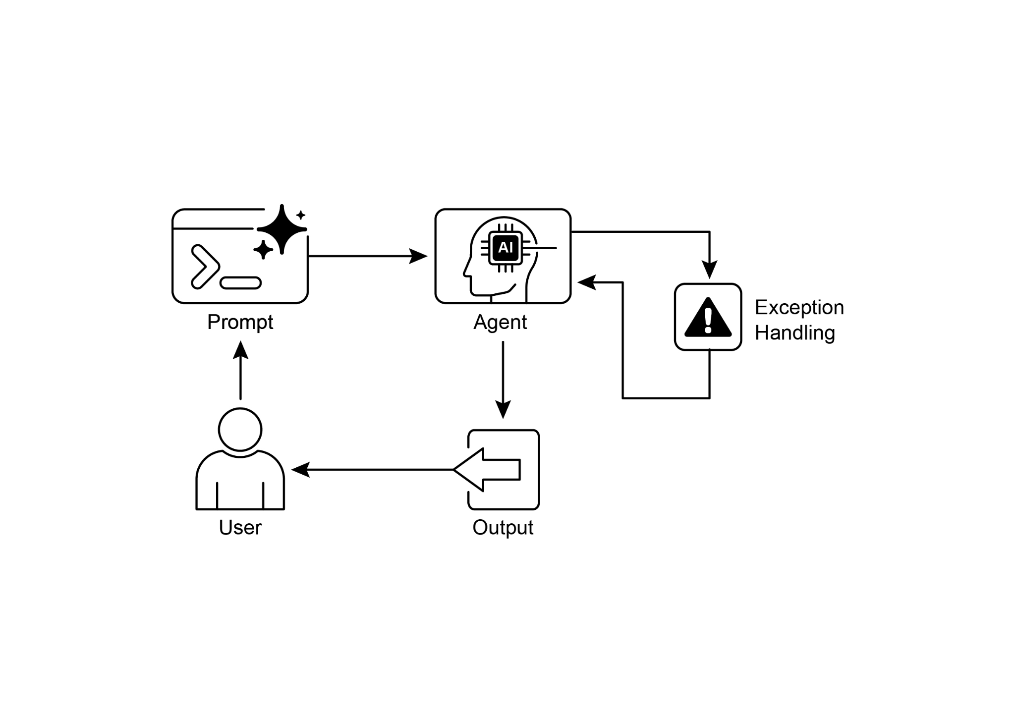 Exception handling pattern
