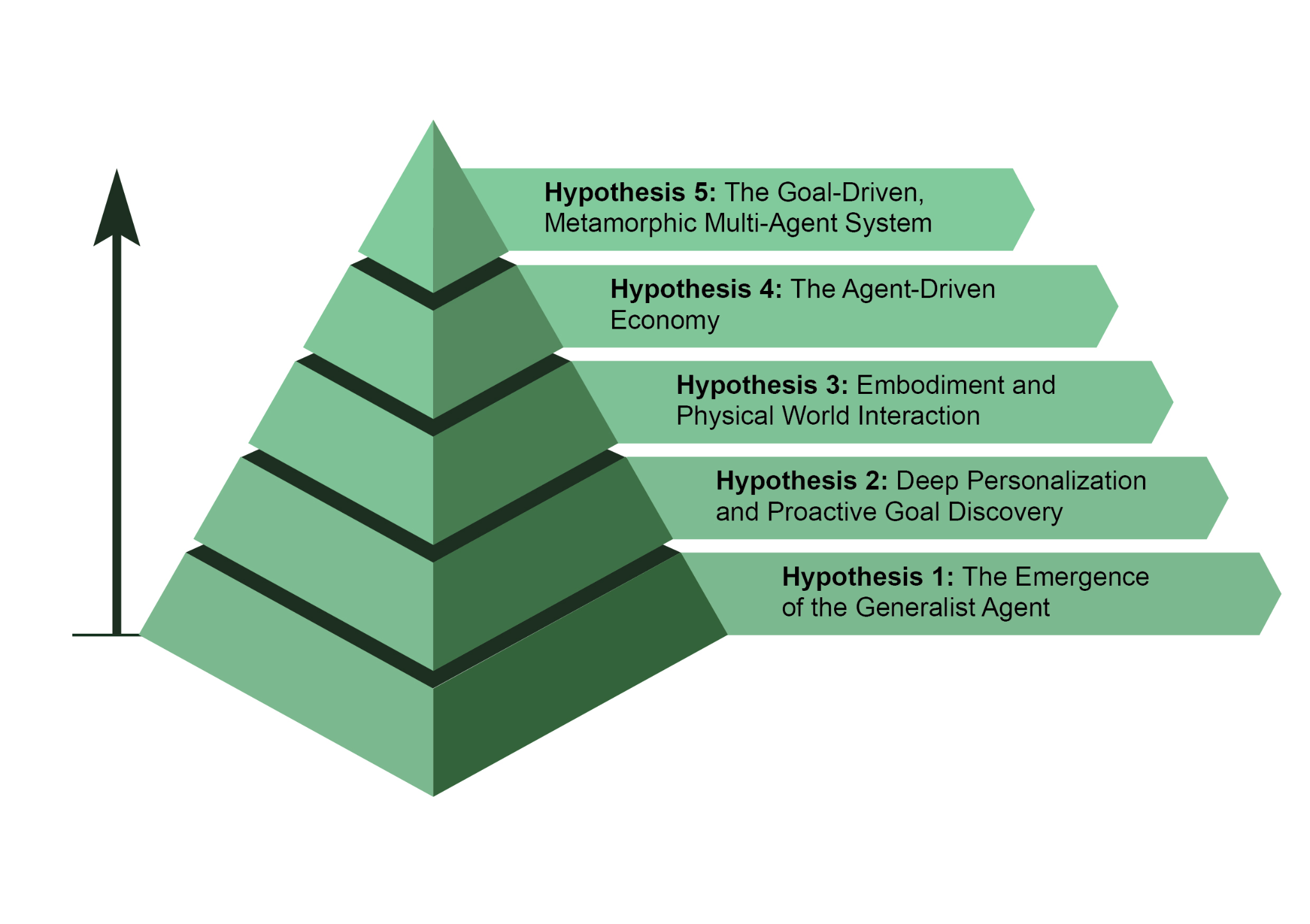 Five Hypotheses about the Future of Agents