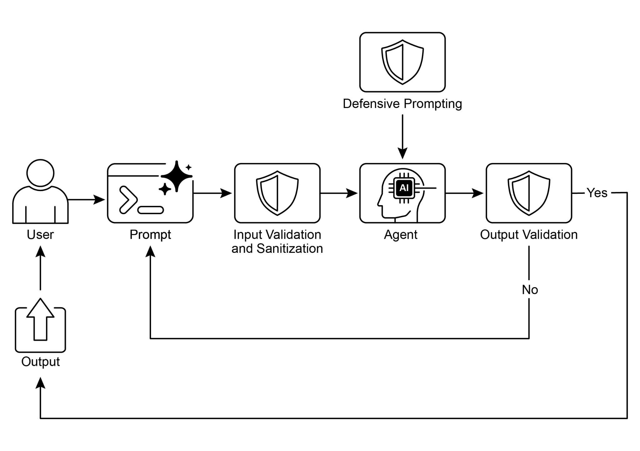 Guardrail Design Pattern