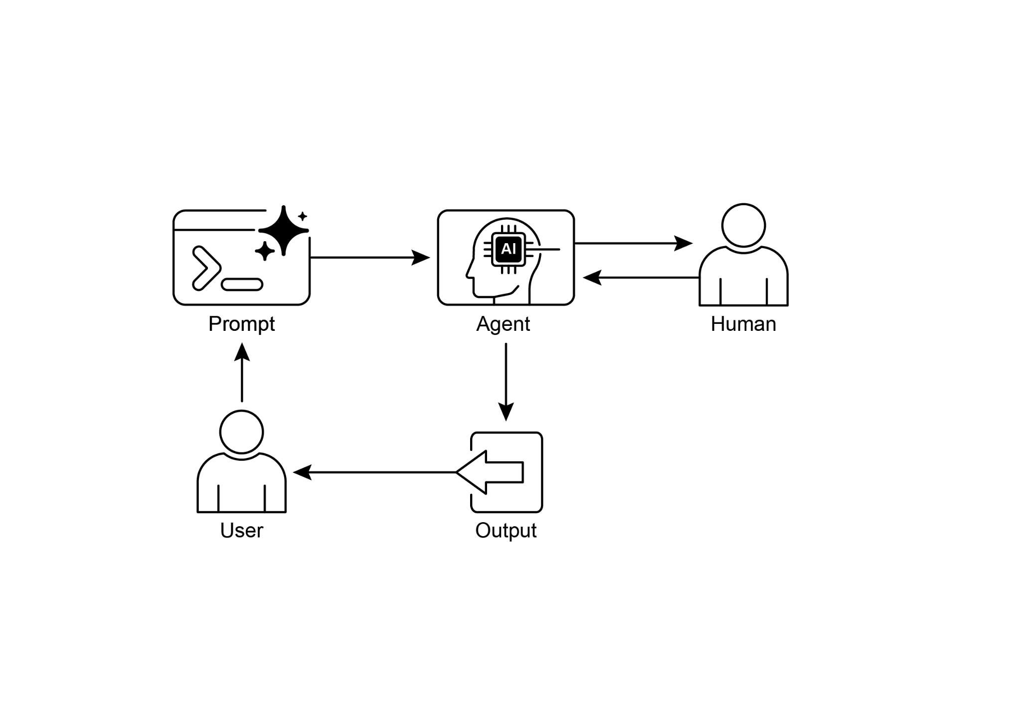 Human in the Loop Design Pattern