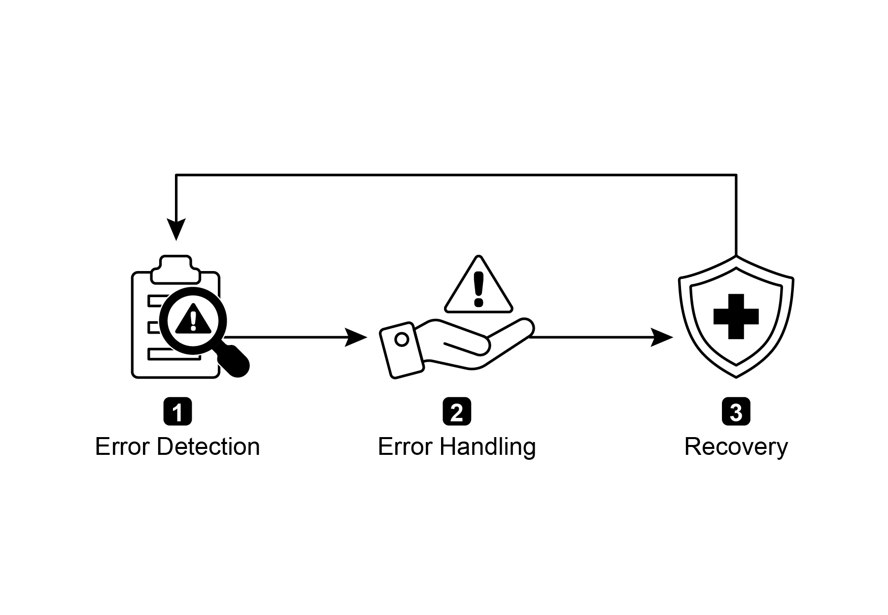Key components of exception handling and recovery for AI agents