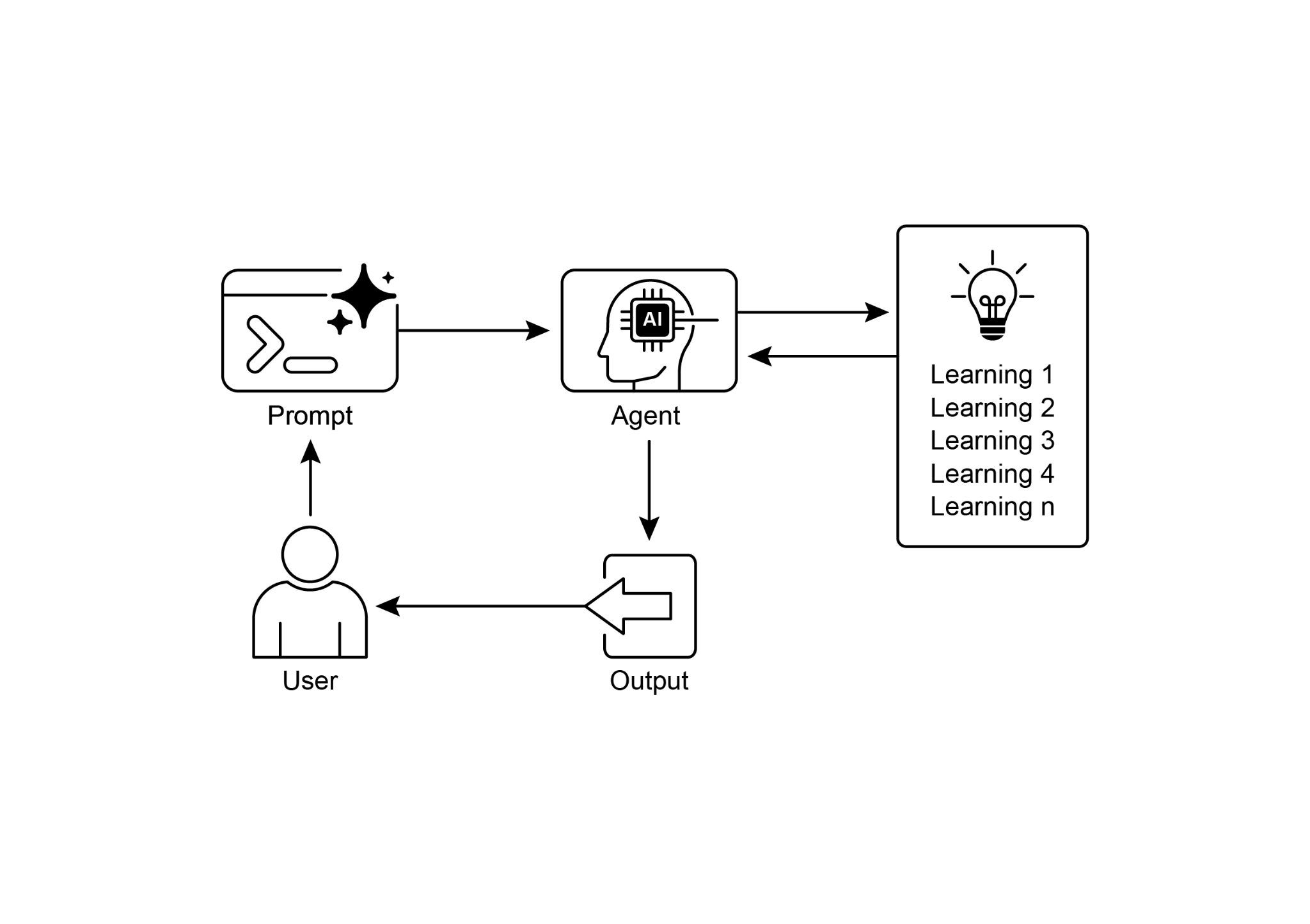 Learning and Adapting Pattern