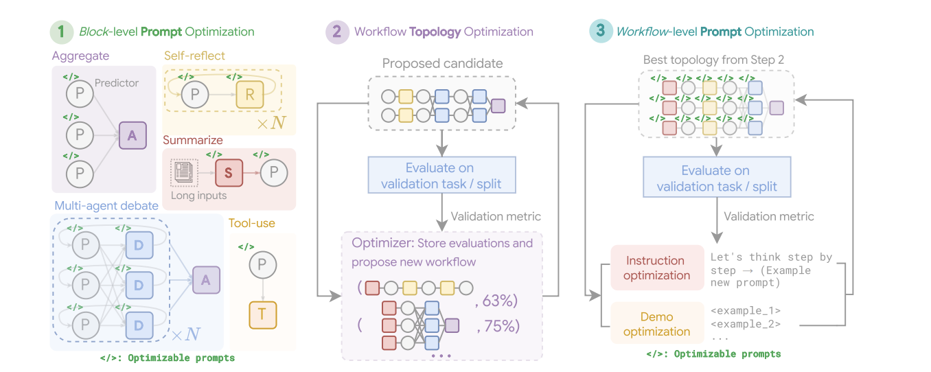 MASS: Multi-Agent System Search
