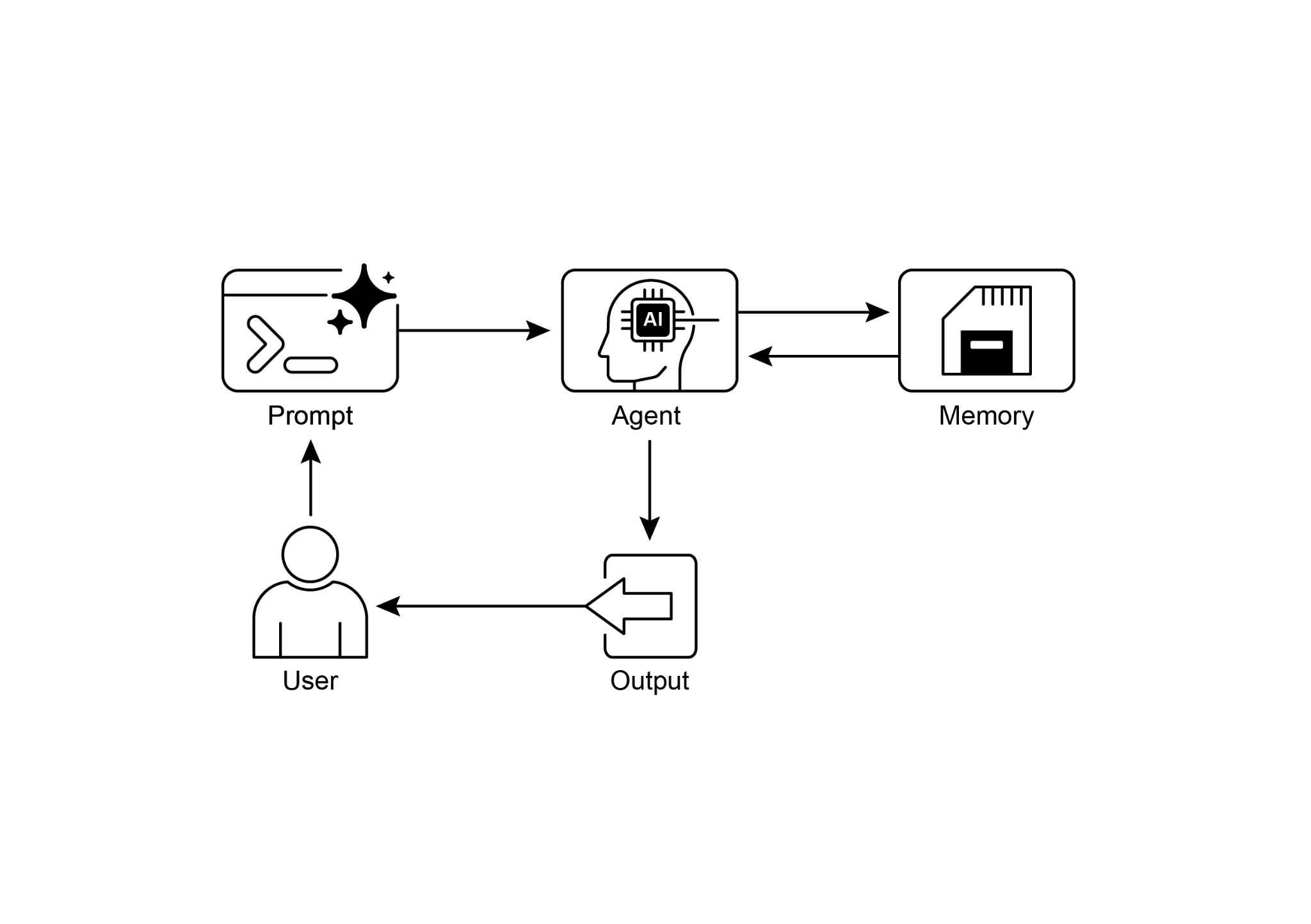 Memory Management Design Pattern