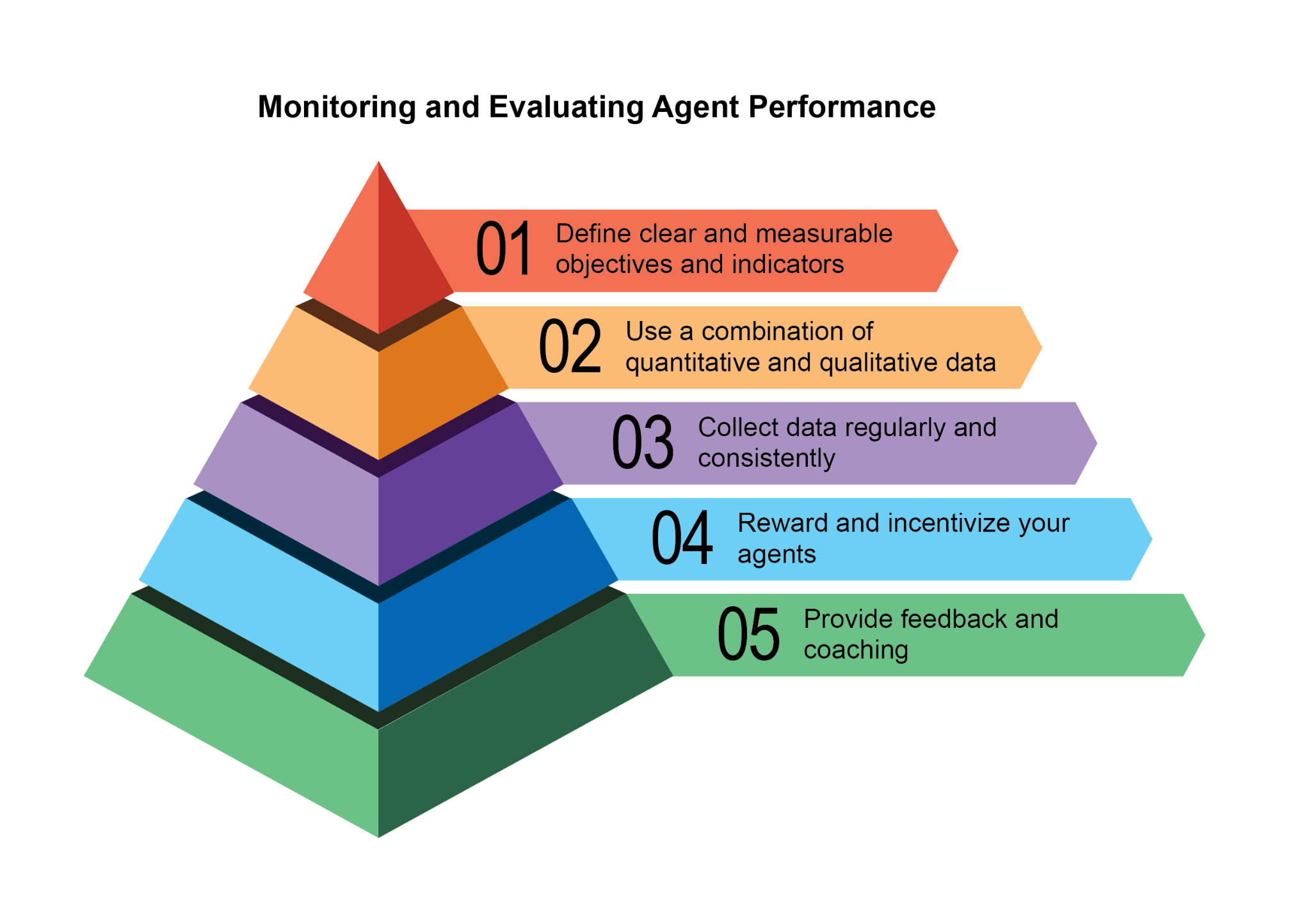Monitoring and Evaluating Agent Performance