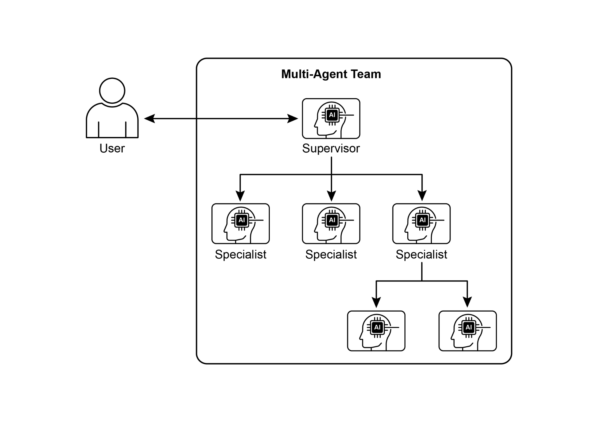 Multi-Agent System