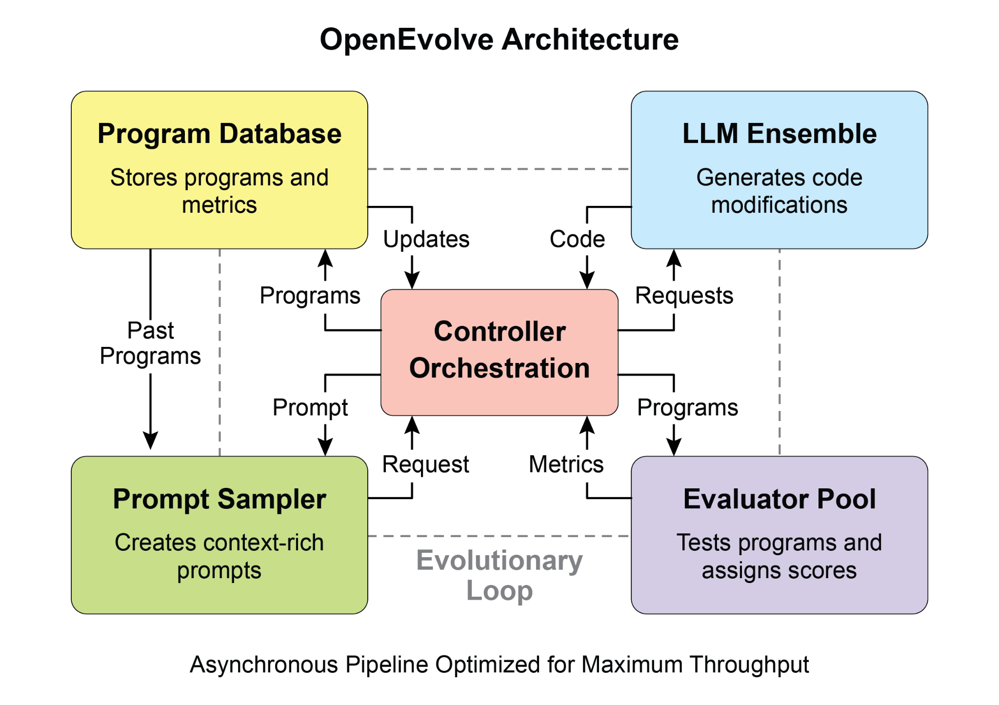 OpenEvolve Architecture