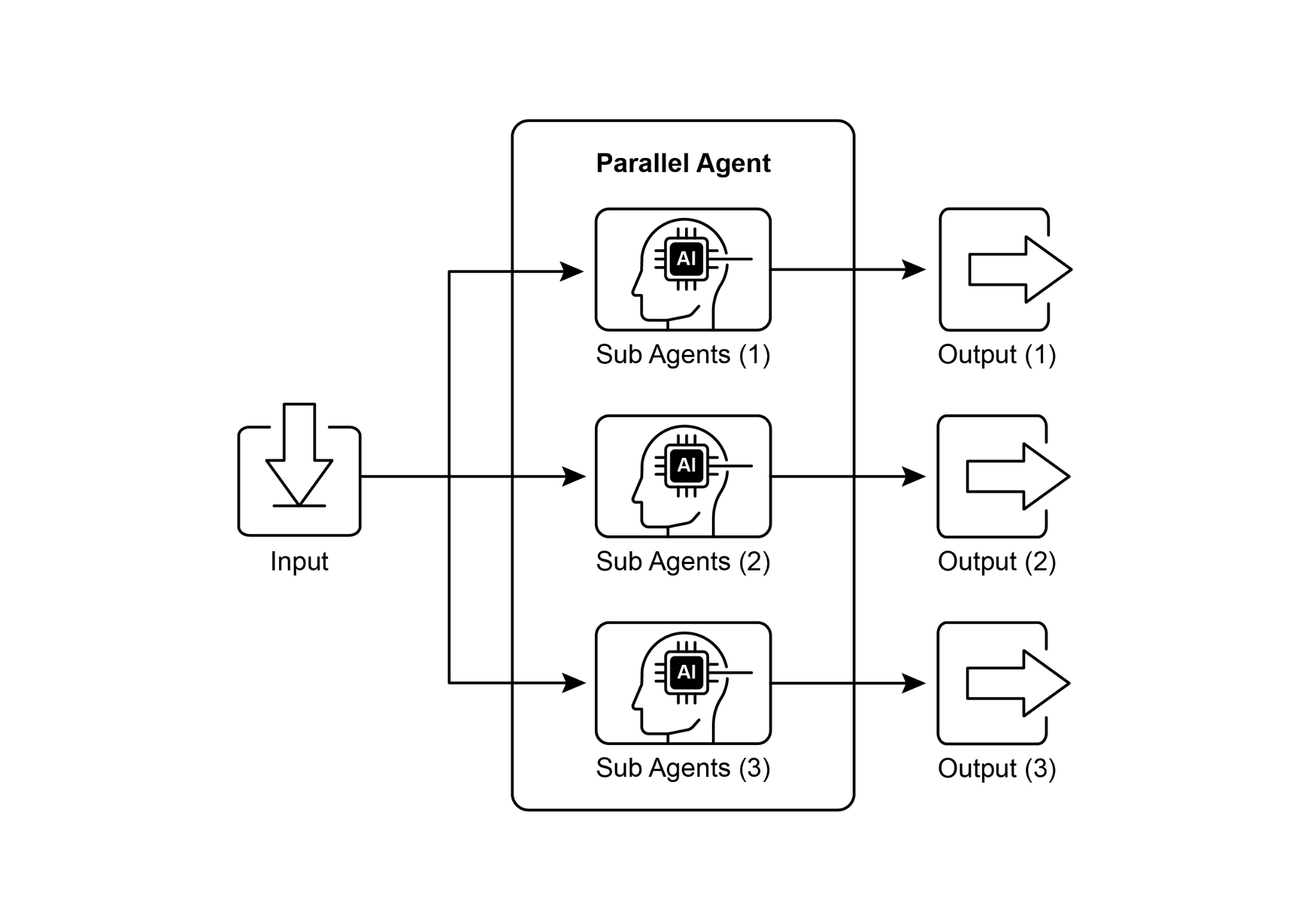 Parallelization with Sub-Agents