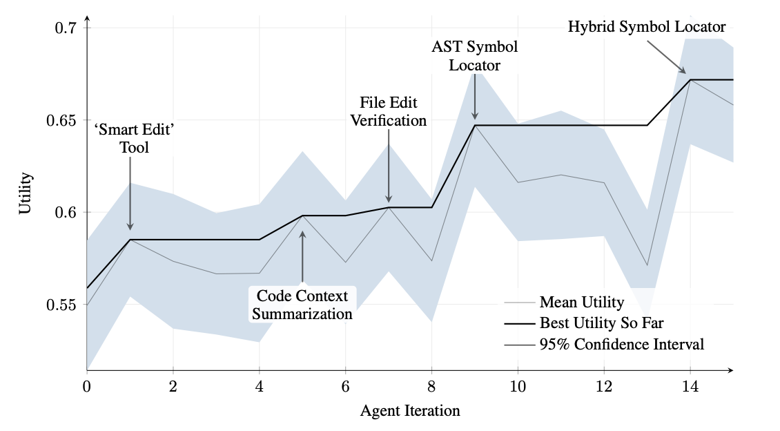 Performance across Iterations