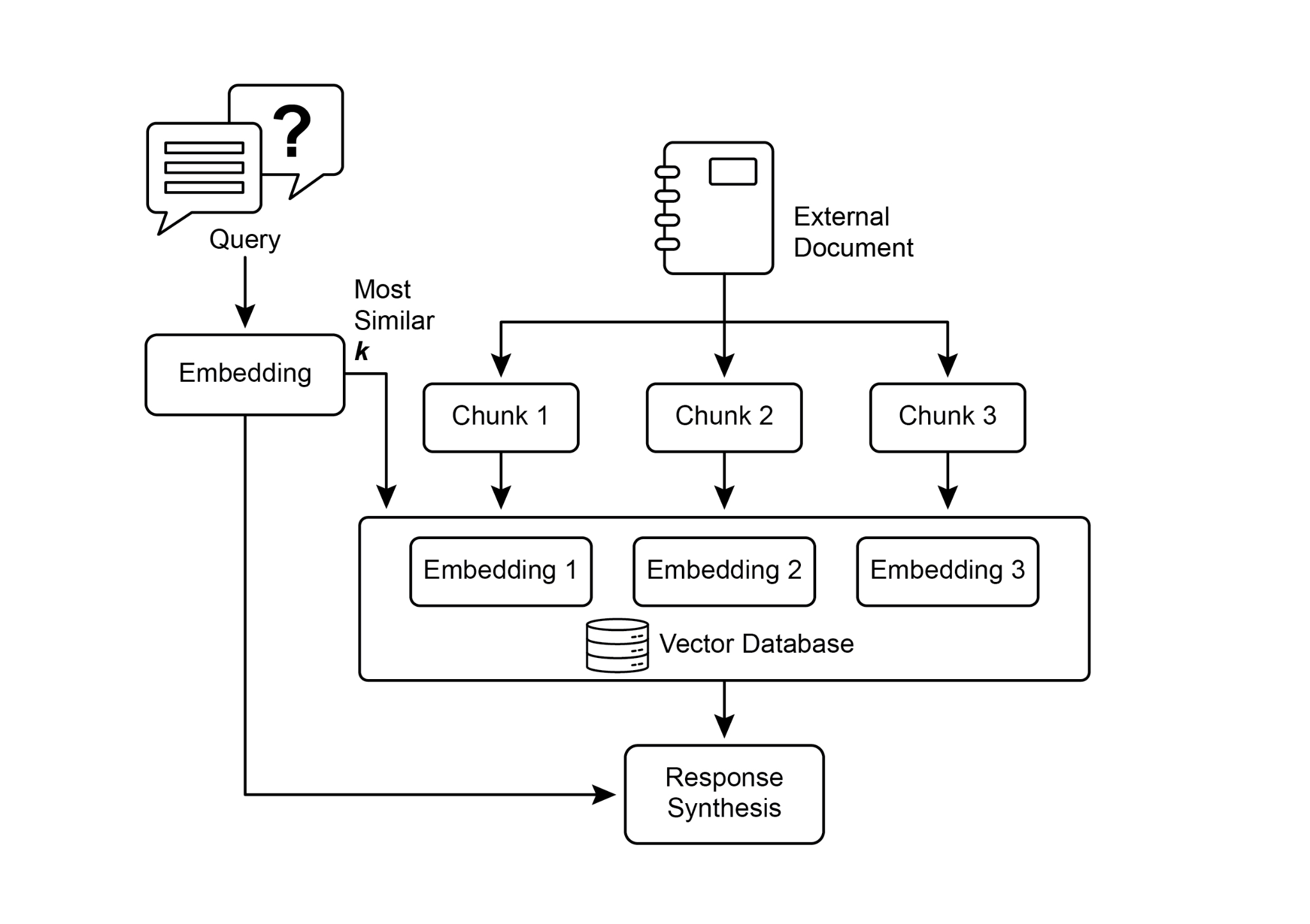 RAG Core Concept: Chunking, Embeddings, and Vector Database