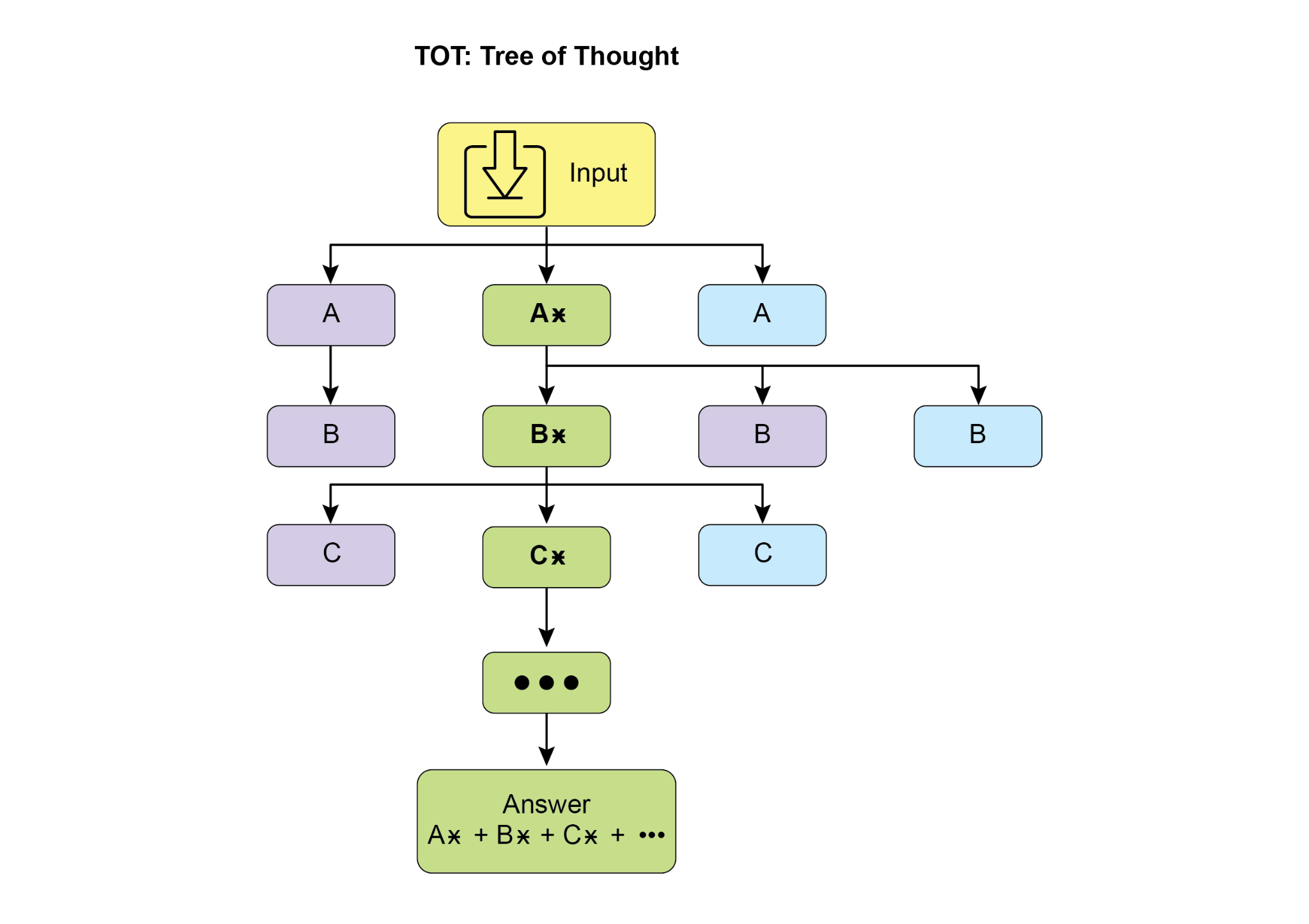 REACT: Reasoning and Act