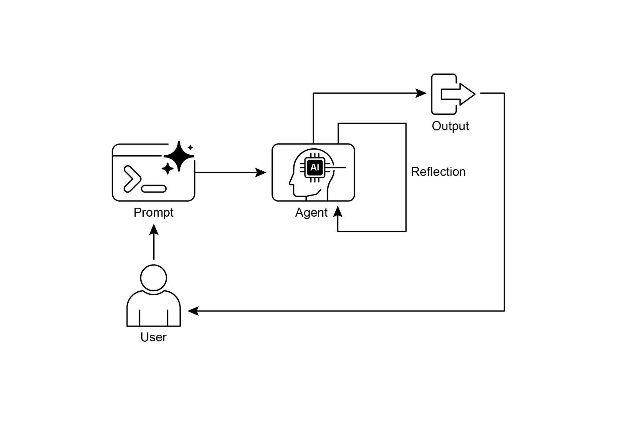 Reflection Design Pattern, Producer and Critique Agent