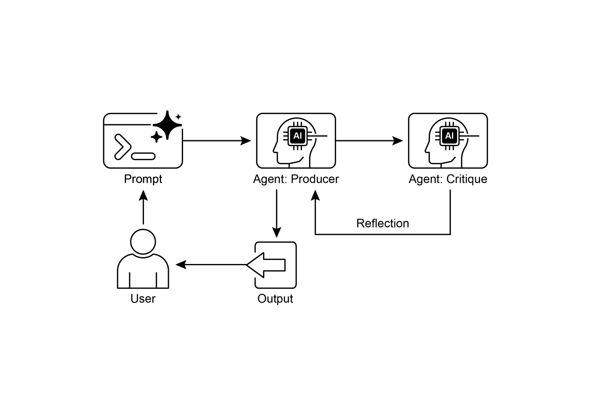 Reflection Design Pattern, Self-Reflection