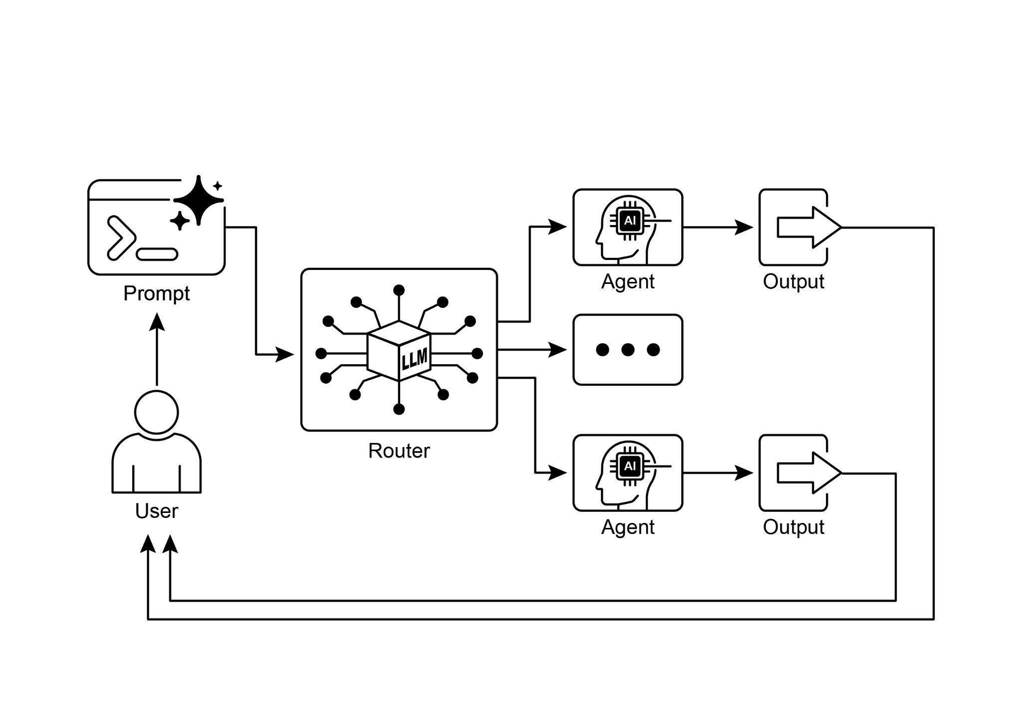 Router Pattern, using LLM as a Router