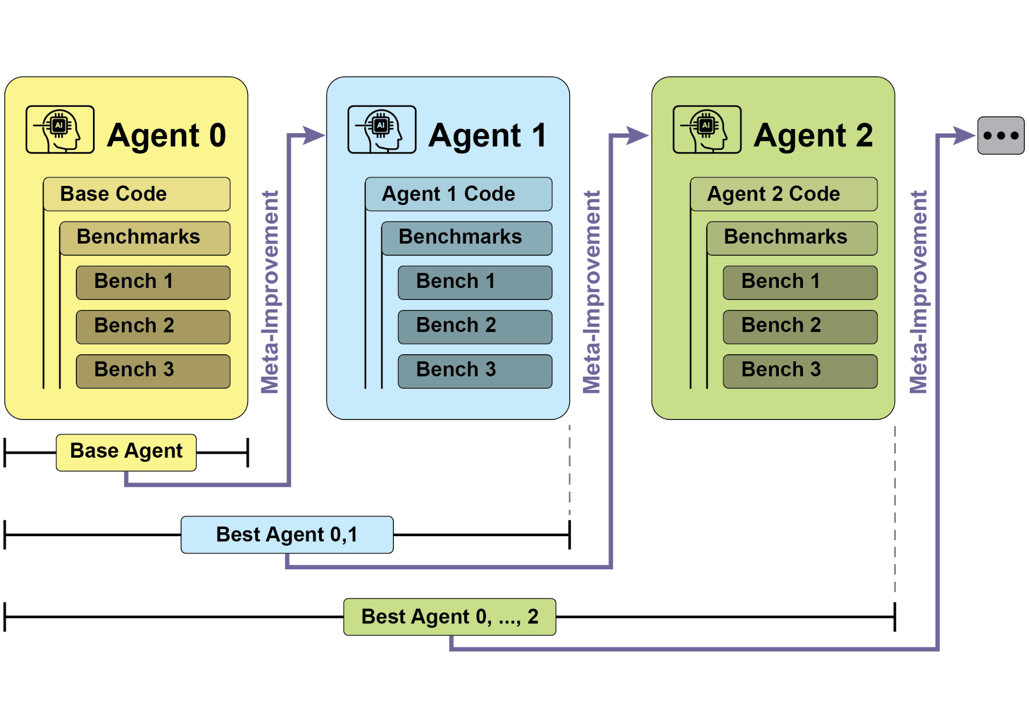SICA's self-improvement, learning and adapting based on its past versions