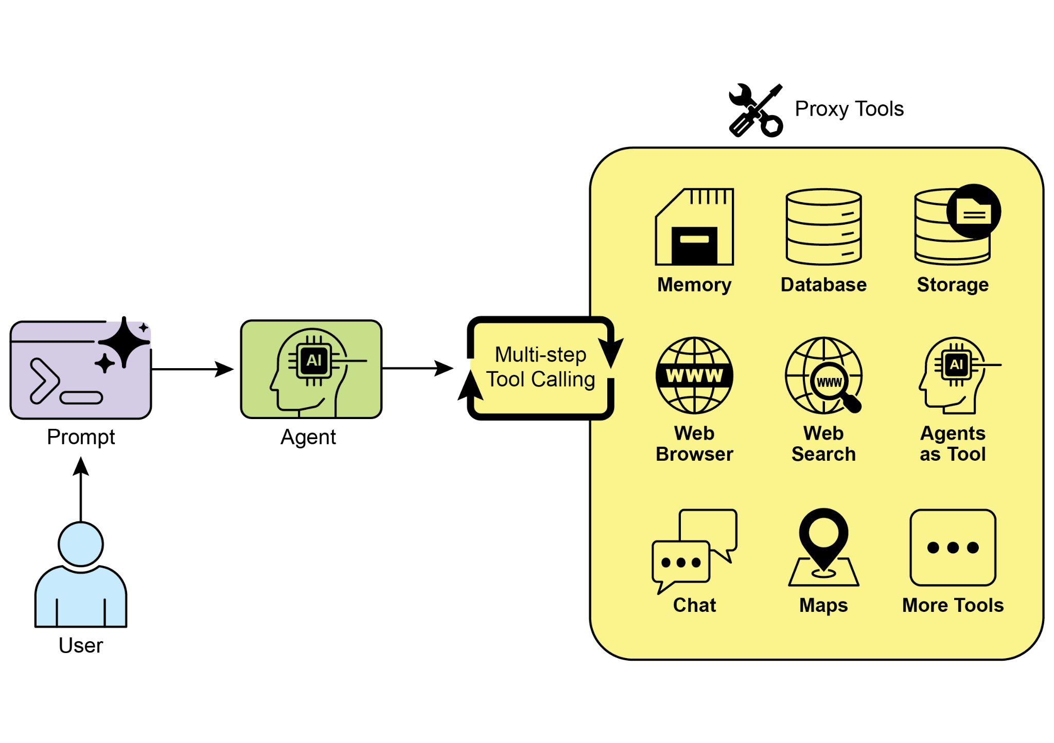 Some Examples of an Agent Using Tool