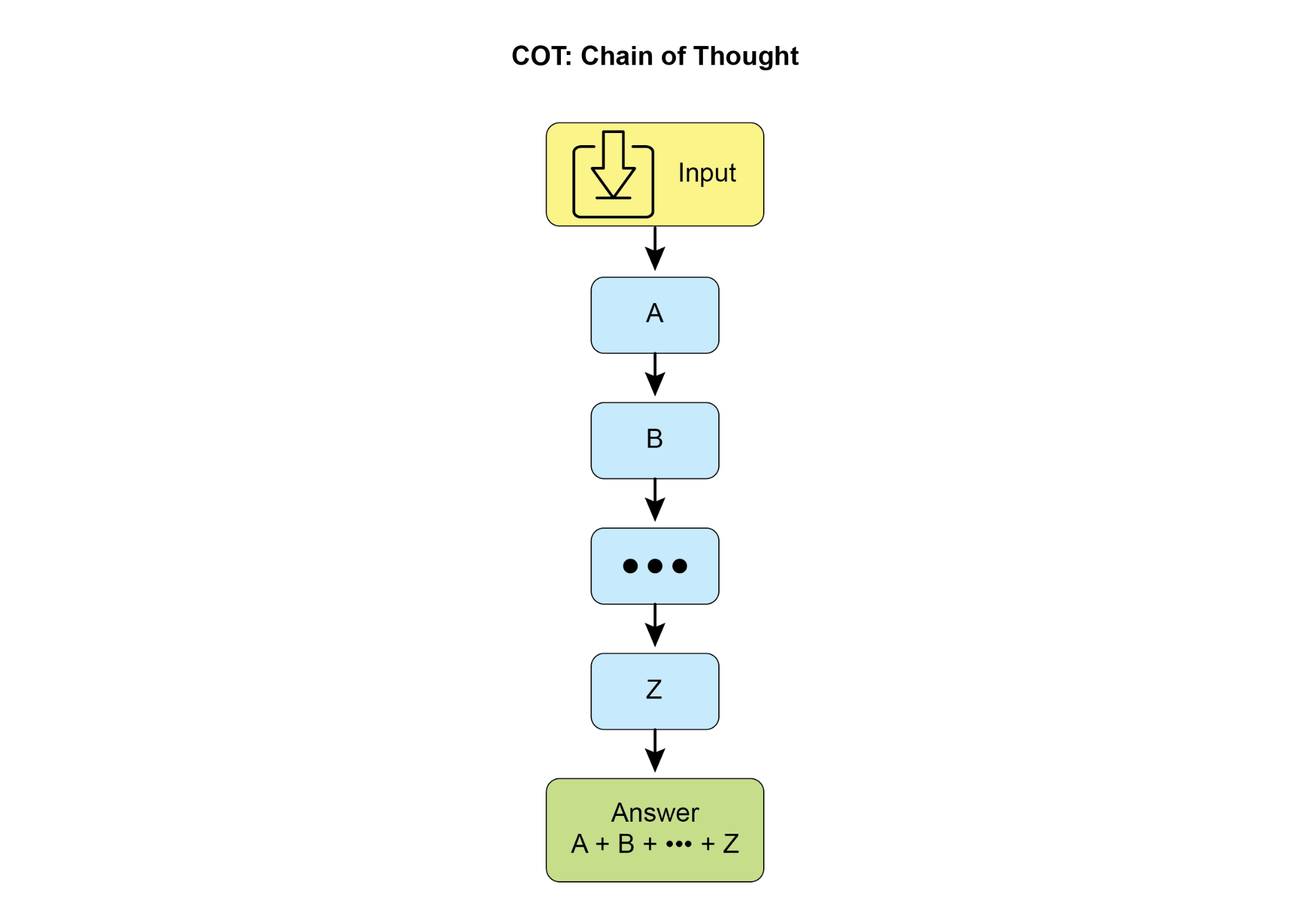 TOT: Tree of Thought