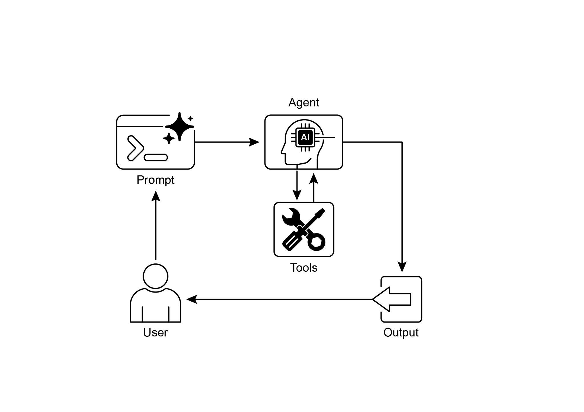 Tool Use Design Pattern
