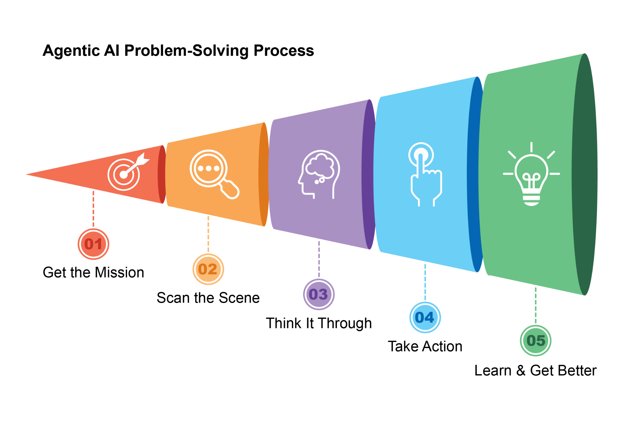 Transitioning from LLMs to RAG, then to Agentic RAG, and finally to Agentic AI