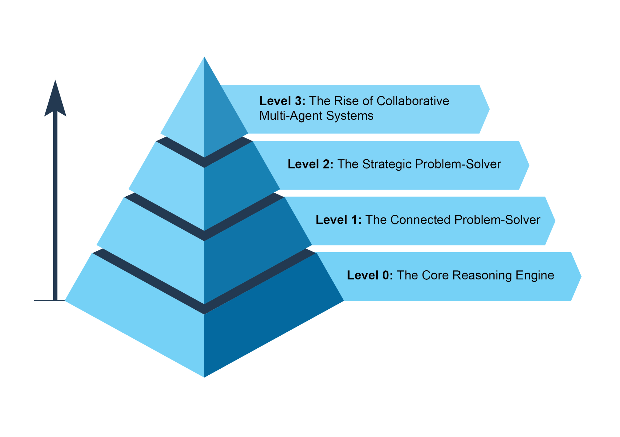 Various Instances Demonstrating the Spectrum of Agent Complexity