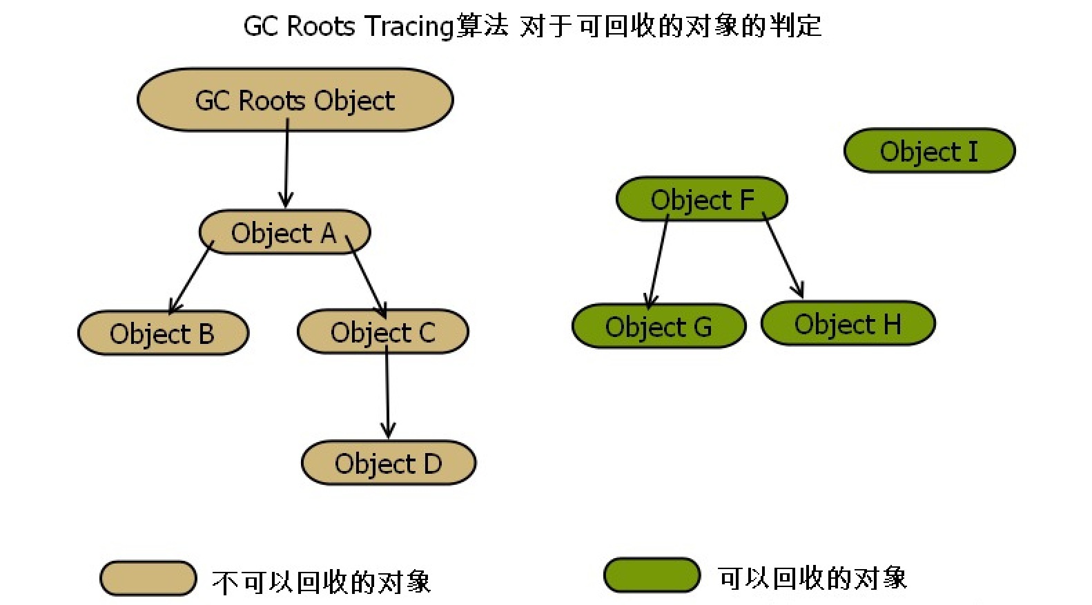 Object rooted